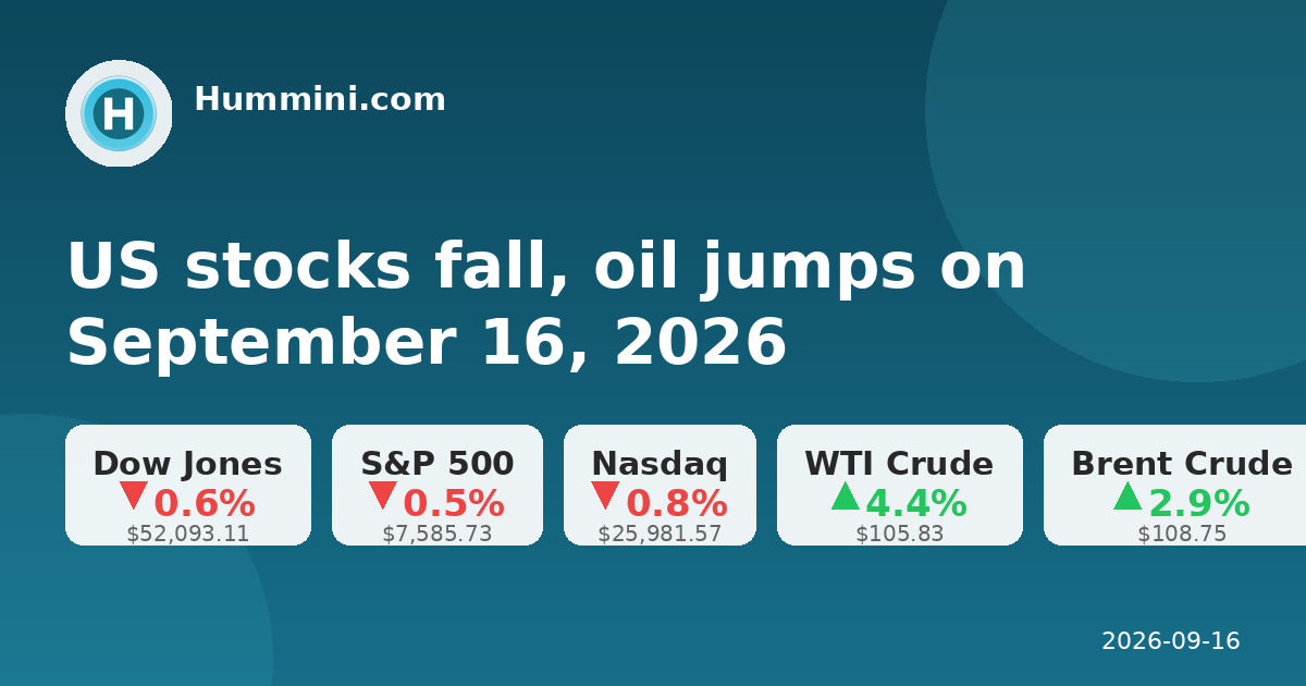 US stocks fall, oil jumps on September 16, 2026