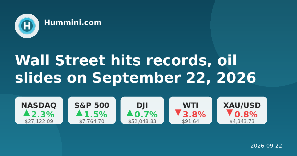 Wall Street hits records, oil slides on September 22, 2026