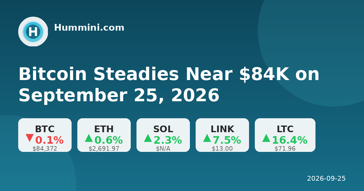 Bitcoin Steadies Near $84K on September 25, 2026