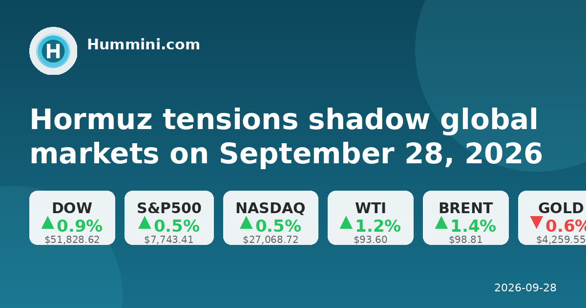 Hormuz tensions shadow global markets on September 28, 2026