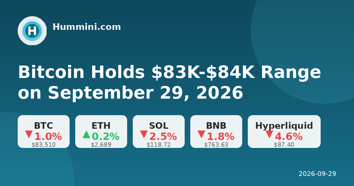 Bitcoin Holds $83K-$84K Range on September 29, 2026