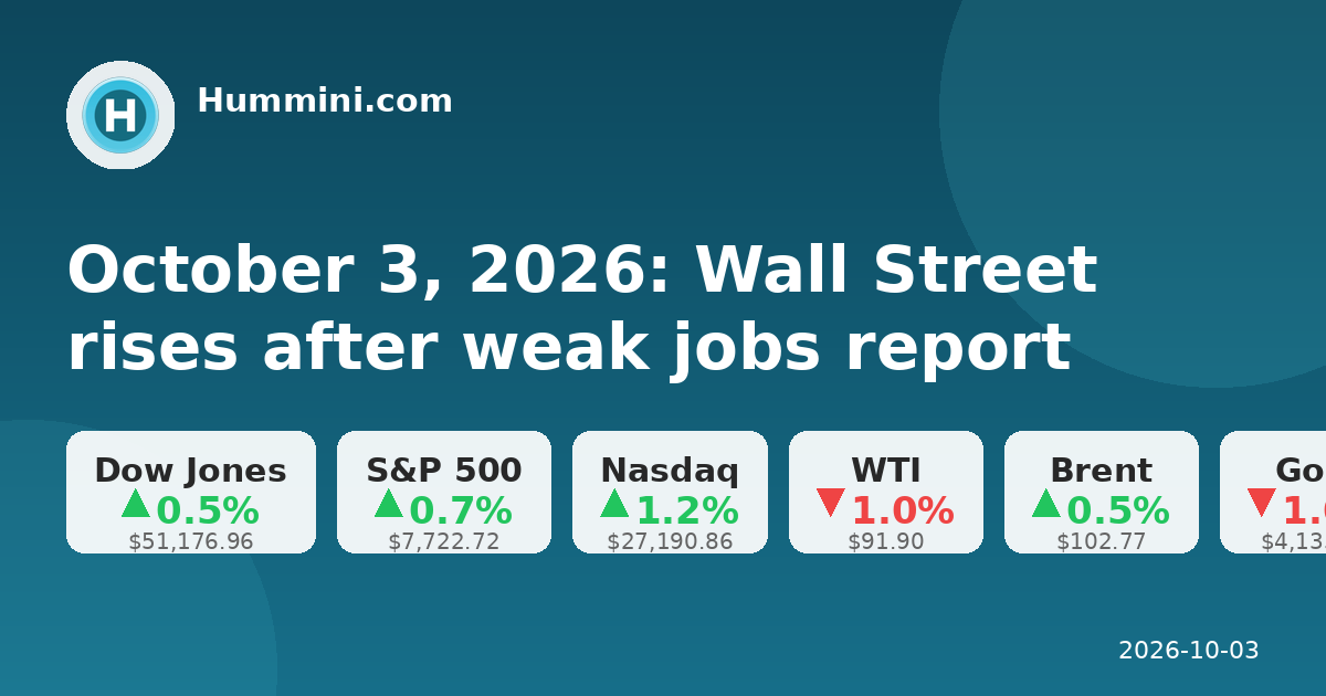 October 3, 2026: Wall Street rises after weak jobs report