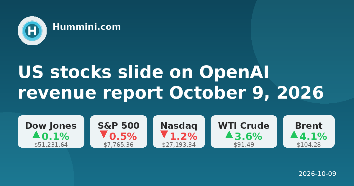 US stocks slide on OpenAI revenue report October 9, 2026