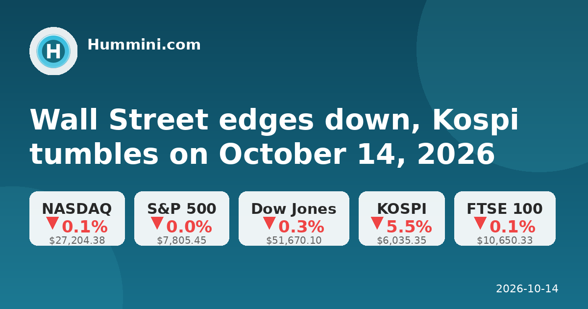 Wall Street edges down, Kospi tumbles on October 14, 2026