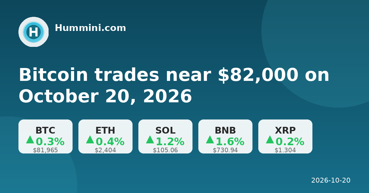 Bitcoin trades near $82,000 on October 20, 2026