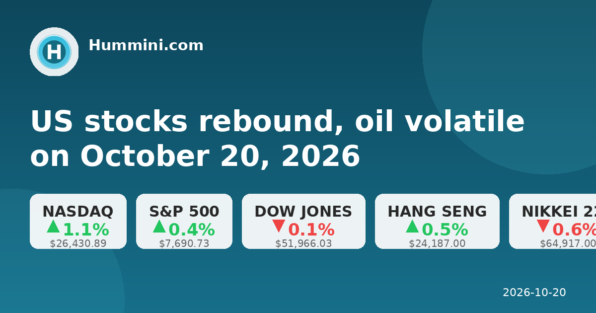 US stocks rebound, oil volatile on October 20, 2026