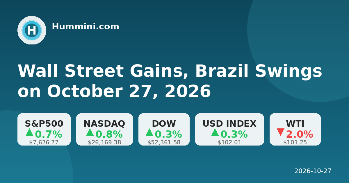 Wall Street Gains, Brazil Swings on October 27, 2026