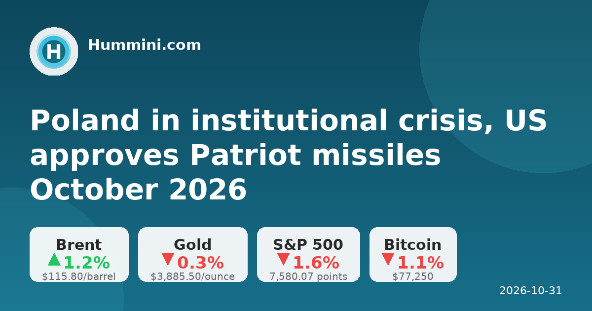 Poland in institutional crisis, US approves Patriot missiles October 2026
