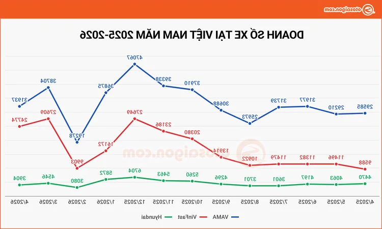 April 2026 Market Overview: 61,000 Cars Sold in Vietnam, EVs Lead the Charge