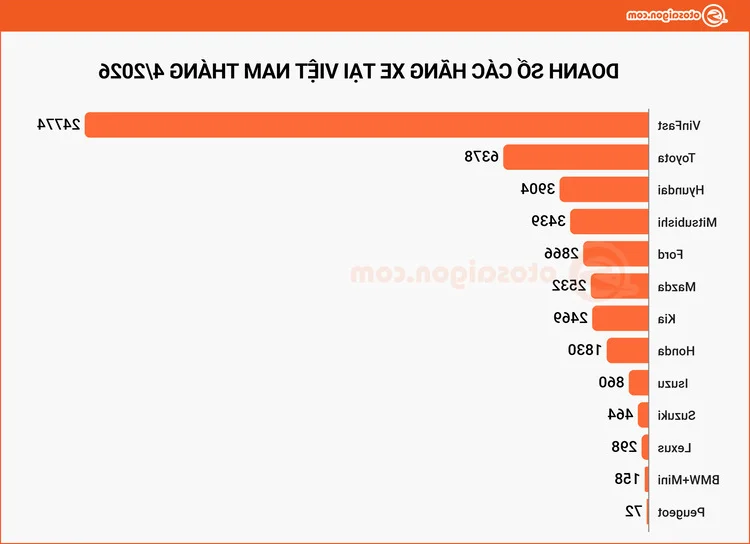 April 2026 Market Overview: 61,000 Cars Sold in Vietnam, EVs Lead the Charge