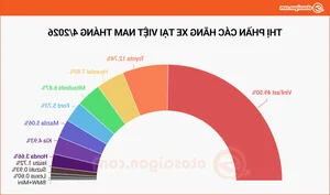 April 2026 Market Overview: 61,000 Cars Sold in Vietnam, EVs Lead the Charge - image 3