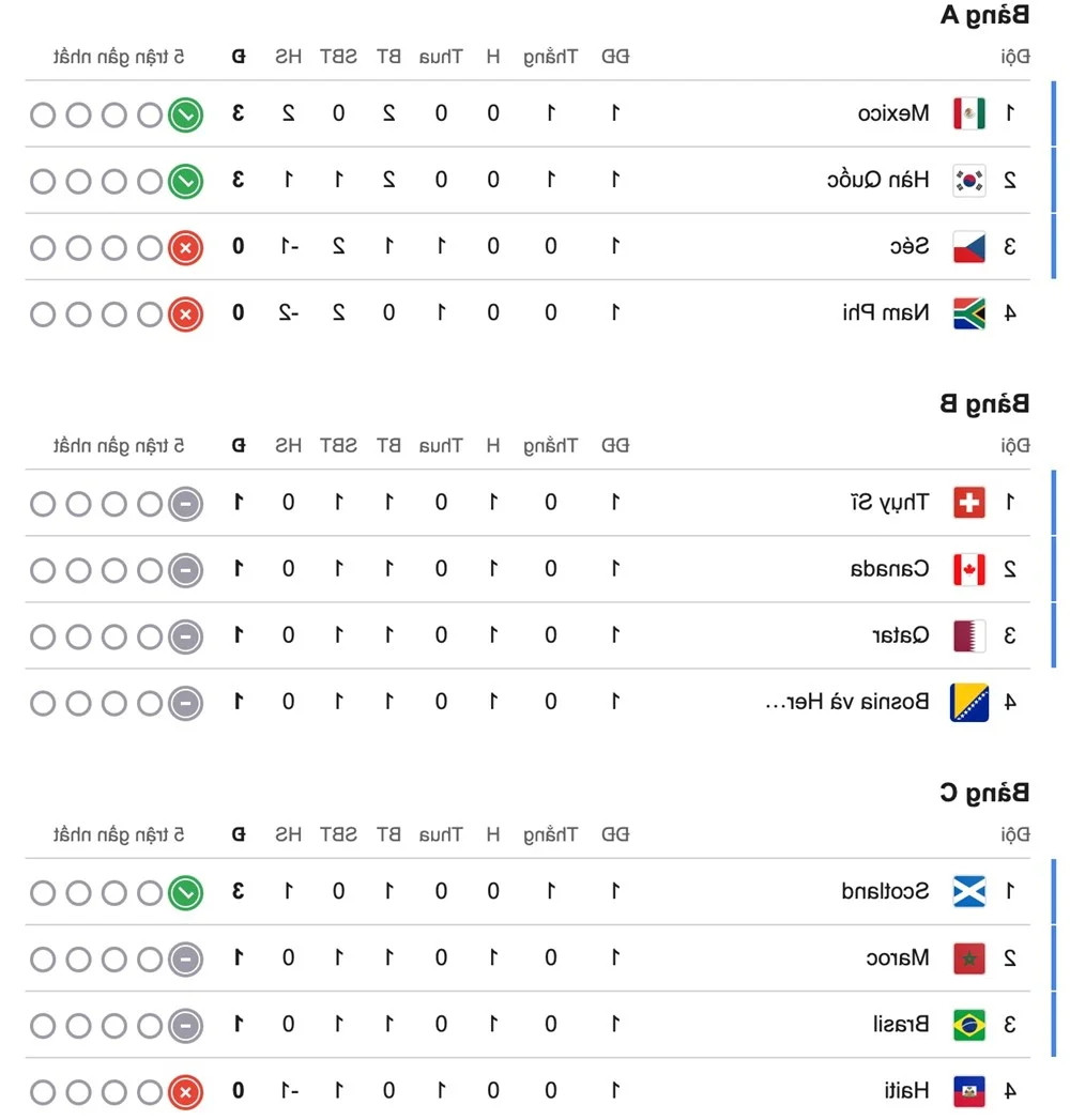 World Cup 2026 First Round Group Standings and Highlights Gallery