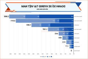 Infographic: Nearly 11,000 Hybrid Vehicles Sold in Vietnam in H1 2026 - image 4