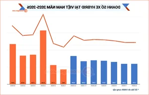 Infographic: Nearly 11,000 Hybrid Vehicles Sold in Vietnam in H1 2026 - image 1
