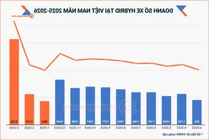 Vietnam Auto Market Overview March 2026: The Rise of Electric and Hybrid Vehicles - image 0