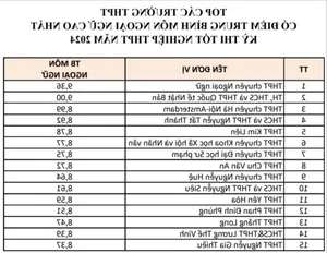 Top Performing Hanoi Schools in the 2024 High School Graduation Exam - image 4