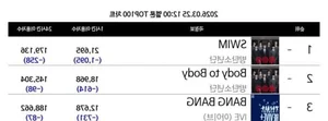 BTS Allegedly Blocked From Melon Chart No. 1 By Manipulation - image 3