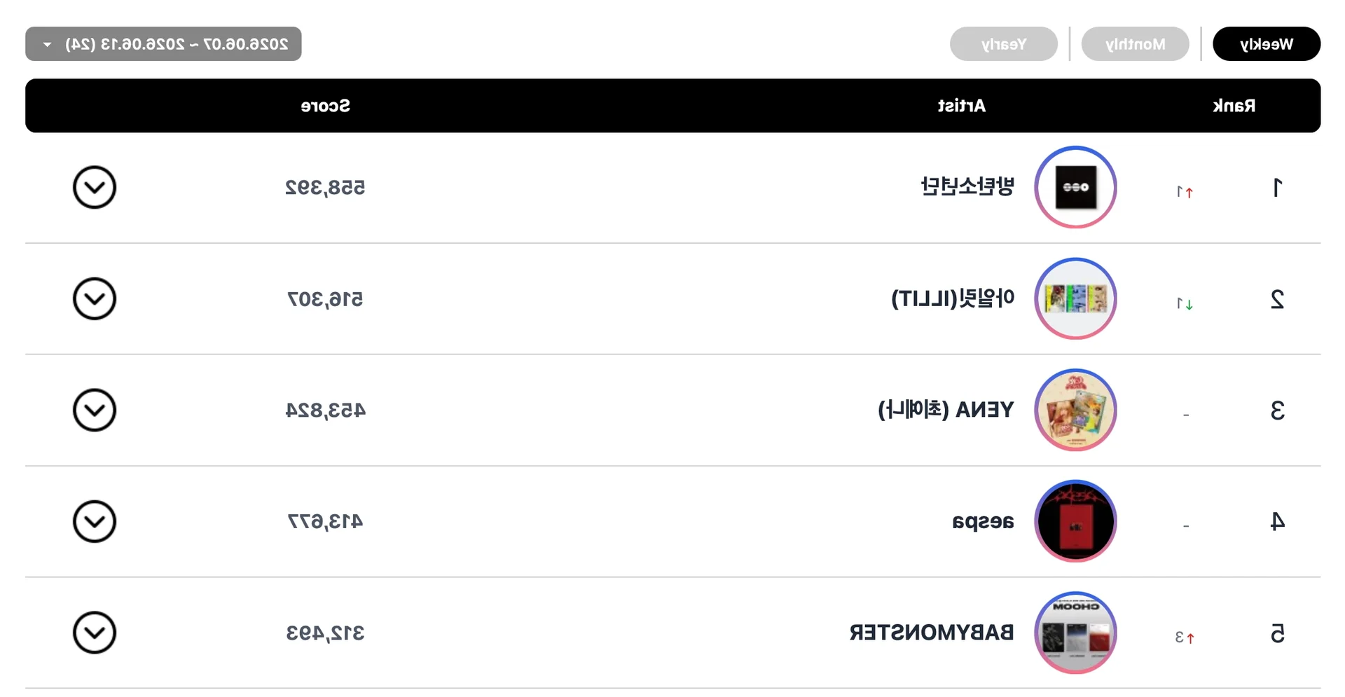 BOYNEXTDOOR, I.O.I, CORTIS, and BTS Dominate the Circle Weekly Charts